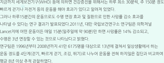 지금까지 세계보건기구(WHO) 등에 의하면 건강증진을 위해서는 하루 최소 30분씩, 주 150분 정도 빠르게 걷기나 자전거 등의 운동을 해야 효과가 있다고 알려져 있었다. 그러나 하루15분간의 운동으로도 수명 연장 효과 및 질환으로 인한 사망률 감소 효과를 나타낼 수 있다는 연구 결과가 발표되었다.2011년, 대만 국립보건연구소 연구팀은 의학저널 Lancet지에 어떤 운동이든 매일 15분(일주일에 약 90분)만 하면 사망률은 14% 감소되고, 수명은 3년 연장할 수 있는 것으로 나타났다고 밝혔다. 연구팀은 1996년부터 2008년까지 41만 6175명을 대상으로 13년에 걸쳐서 일상생활에서 하는 운동 정도를 4단계(걷기, 빠르게 걷기, 조깅, 뛰기)로 나누어 운동을 전혀 하지않은 집단과 비교하여 평균 8년 이상 추적 관찰하였다. 