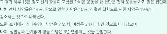 그 결과 하루 15분 정도 신체 활동이 포함된 가벼운 운동을 한 집단은 전혀 운동을 하지 않은 집단에 비해 전체 사망률은 14%, 암으로 인한 사망은 10%, 심혈관 질환으로 인한 사망은 19%씩 감소하는 것으로 나타났다. 또한 30세에서 기대수명이 남성은 2.55세, 여성은 3.1세 더 긴 것으로 나타났으며 나이, 성별등과 관계없이 평균 수명은 3년 연장되는 것을 관찰했다.