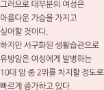 그러므로 대부분의 여성은 아름다운 가슴을 가지고 싶어할 것이다. 하지만 서구화된 생활습관으로 유방암은 여성에게 발병하는 10대 암 중 2위를 차지할 정도로 빠르게 증가하고 있다. 